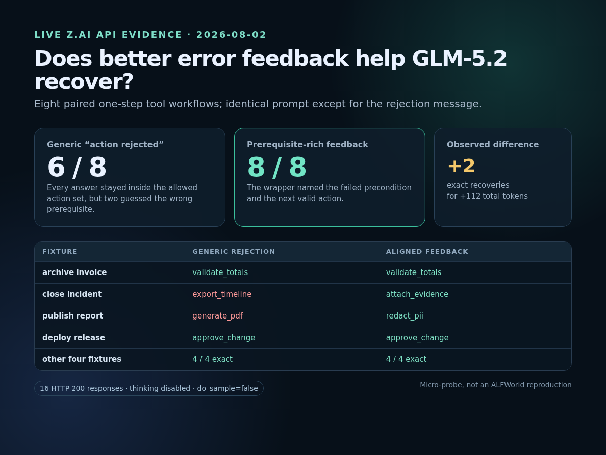 GLM-5.2 paired interface test summary showing six of eight generic matches and eight of eight prerequisite-rich matches across 16 API requests