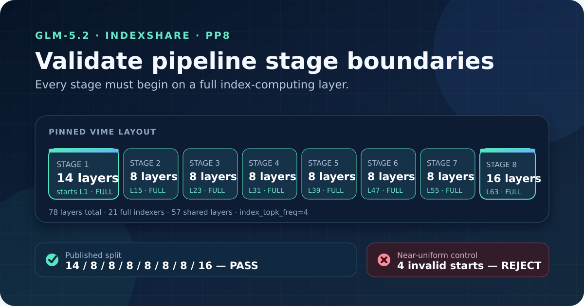 Eight GLM-5.2 IndexShare pipeline stages sized 14, 8, 8, 8, 8, 8, 8 and 16 layers start on full index-computing layers